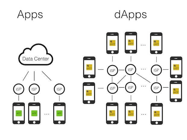 Apps vs DApps 