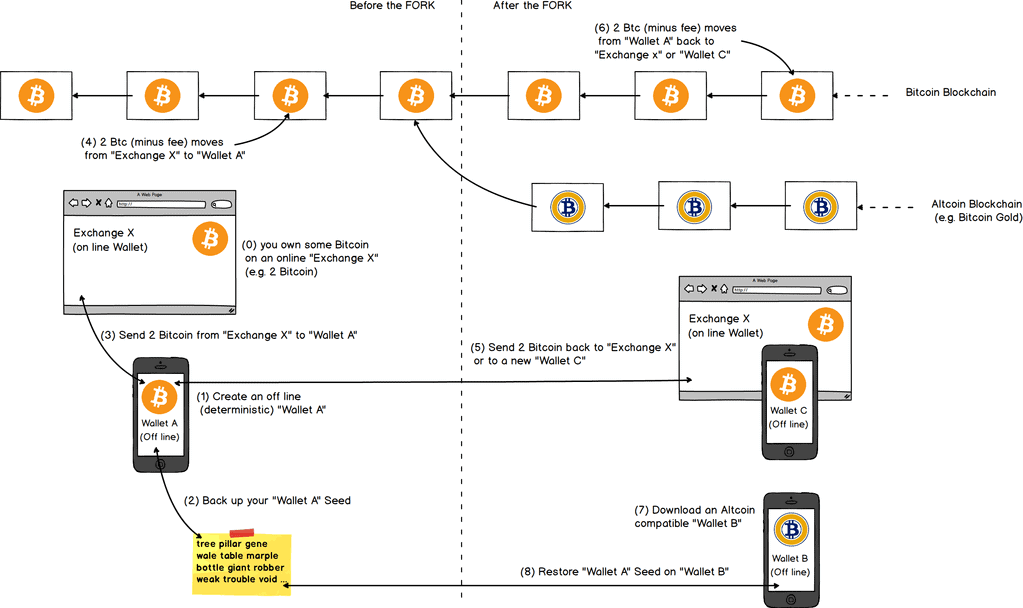 Hard Fork Und Soft Fork Definition Und Erklarung Blockchainwelt - 