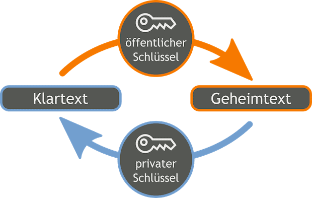 hash-function-privater-oeffentlicher-schluessel Was ist eigentlich: Hash, Hashpower und Hashfunktion