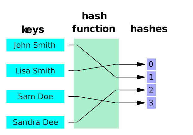 Key- Hash - Hashfunktion