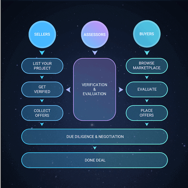 lexit-blockchain-mergers-acquisitions LEXIT: Marktplatz für Mergers & Acquisitions