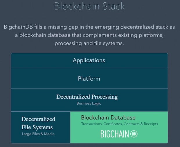 Blockchain Stack - BigchainDB