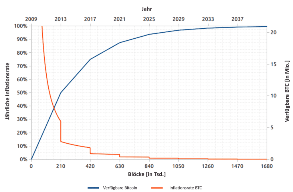 Bitcoin (BTC) KursPrognose 2025 2025 2025 2030