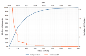 Bitcoin (BTC) Kurs-Prognose 2022 | 2023 | 2024 | 2025 - 2030