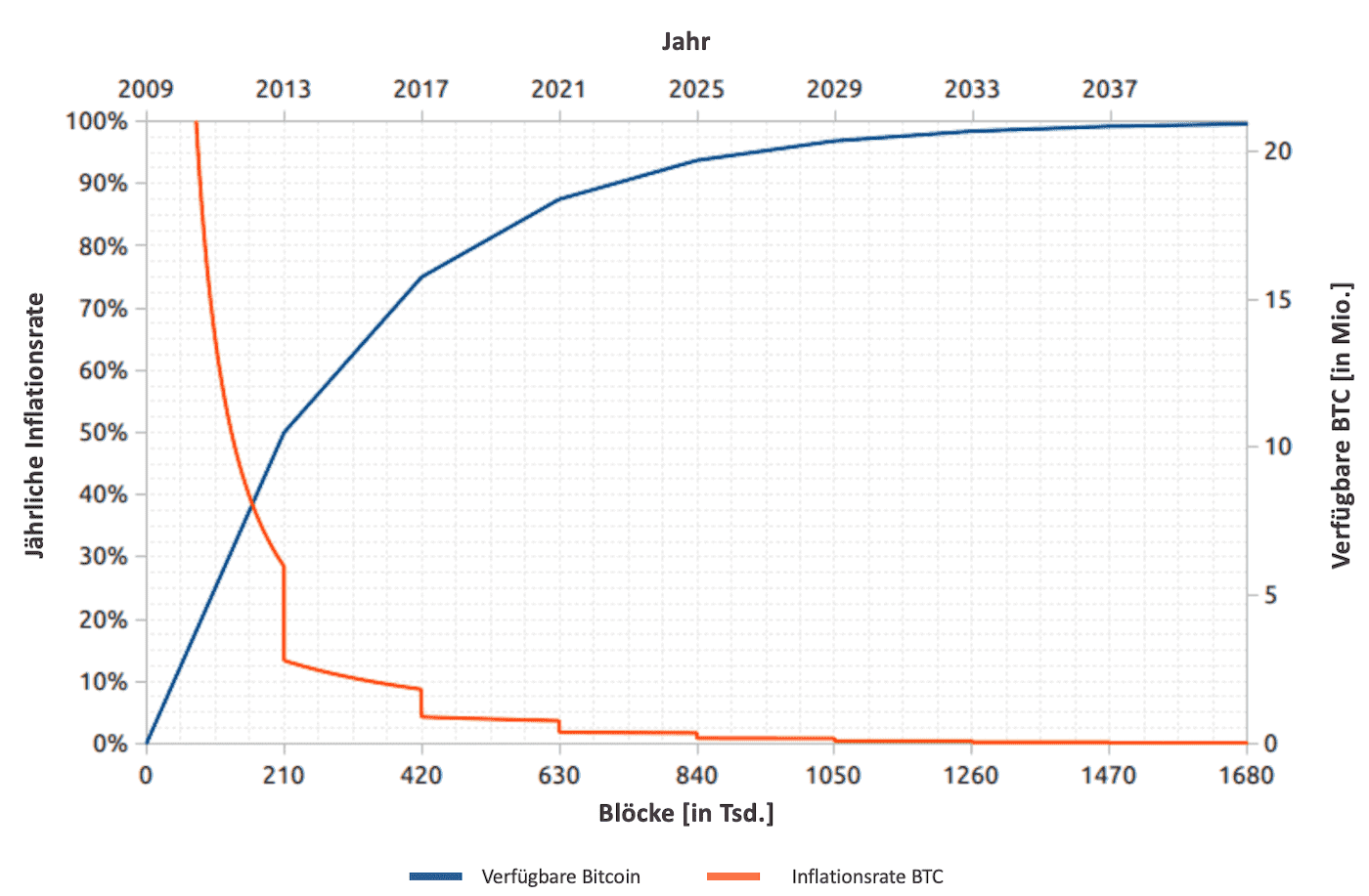 rata de schimb bitcoin 2021