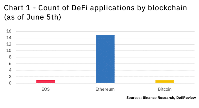 Verteilung der DeFi-DApps @BinanceResearch