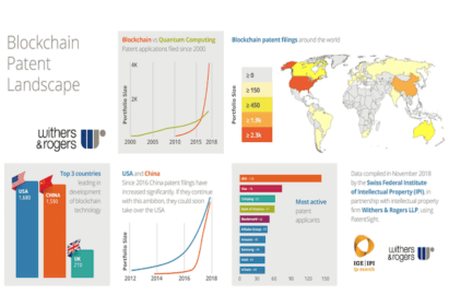 Blockchain-Patente pro Land und Unternehmen