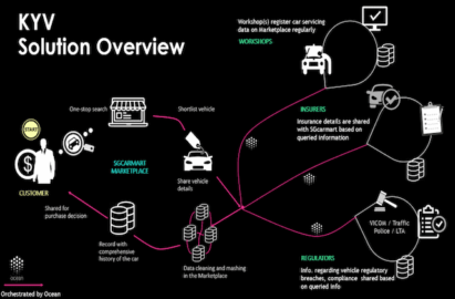 Know-Your-Vehicle der Blockchain-Gebrauchtwagenmarktplatz @OceanProtocol.com