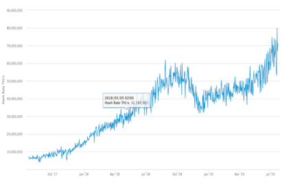 Hash Rate im Bitcoin Netzwerk @Blockchain.com