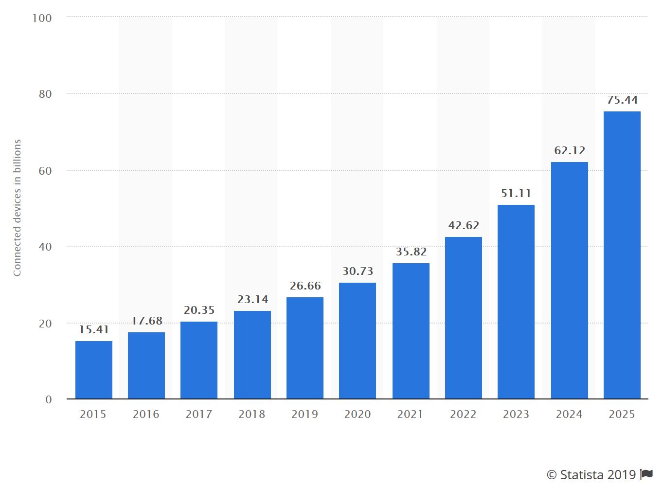Internet der Dinge - Trend bis 2025