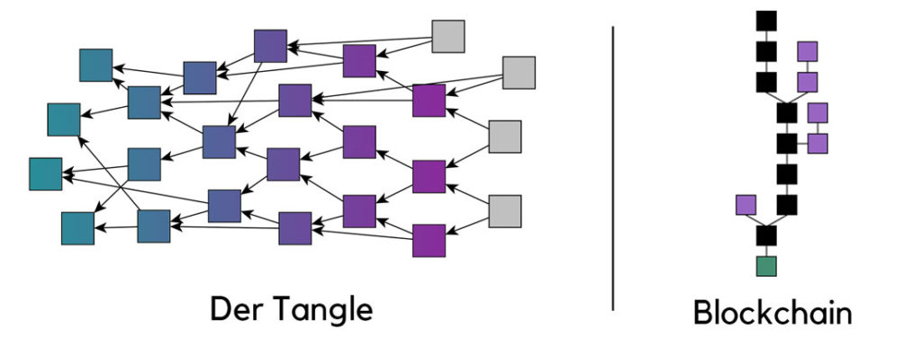 Vergleich der Tangle Struktur mit einer Blockchain