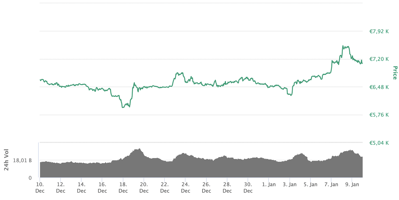 Chart des Bitcoin-Kurses @coinmarketcap