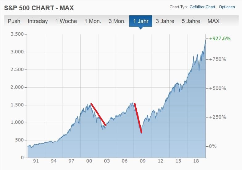 S&P 500 Chart 1990 bis 2018