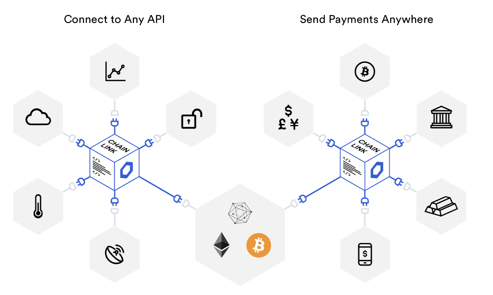 Chainlink Interoperabilität Abbildung