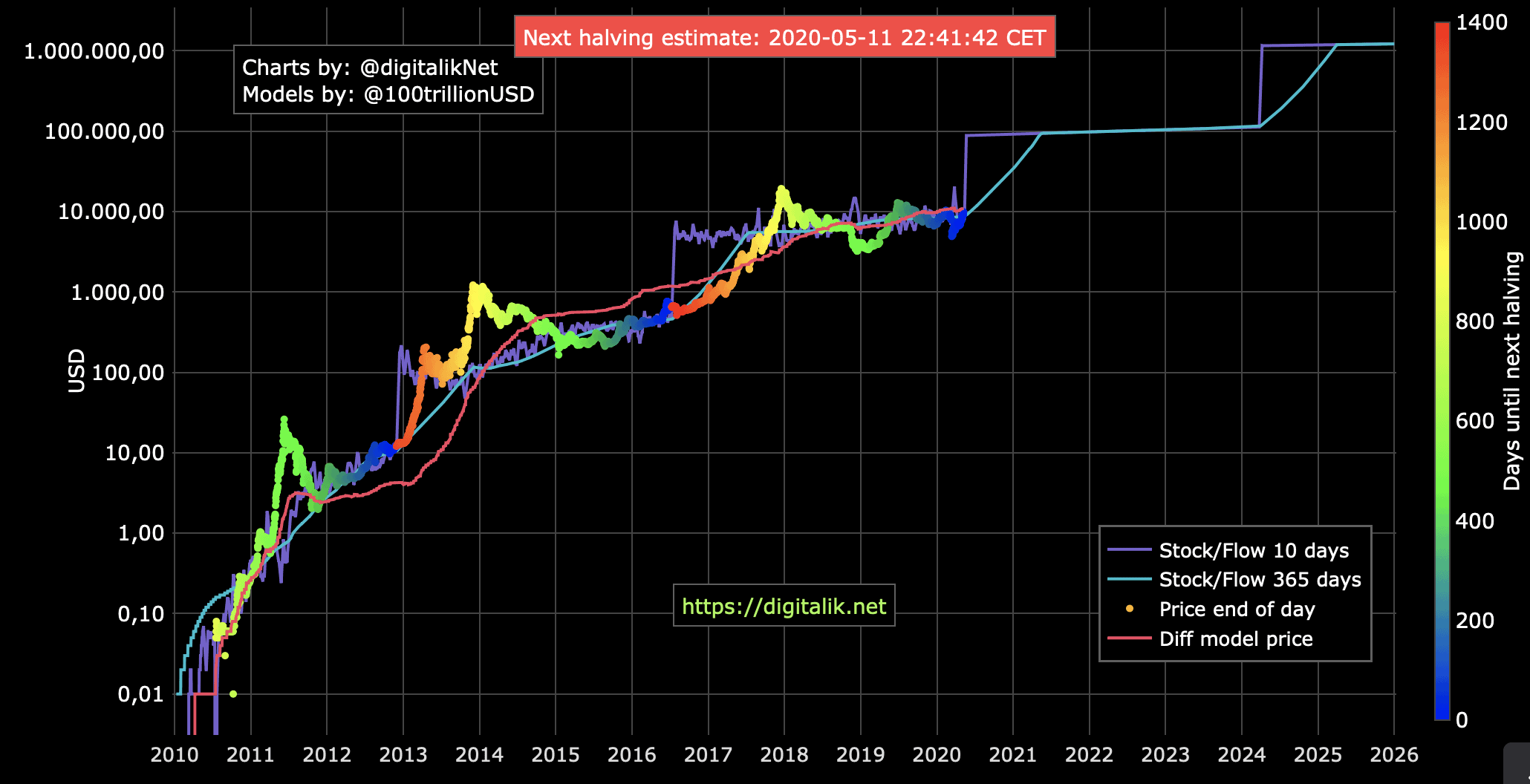 Stock-to-Flow Preis Chart Bitcoin