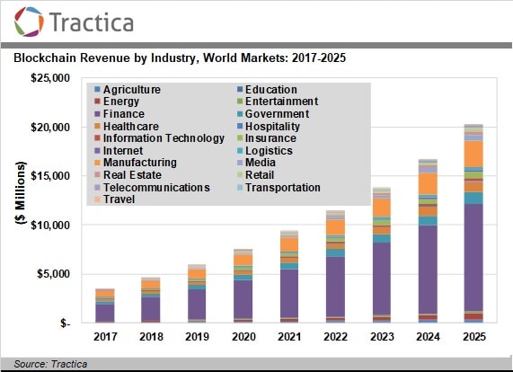Blockchain-Interoperabilität