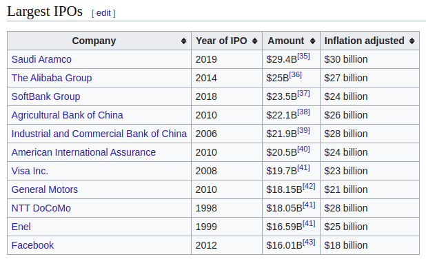 Übersicht der größte IPOs von 1998 bis 2019