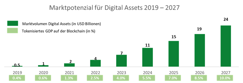 Marktpotenzial digitale Assets bis 2027