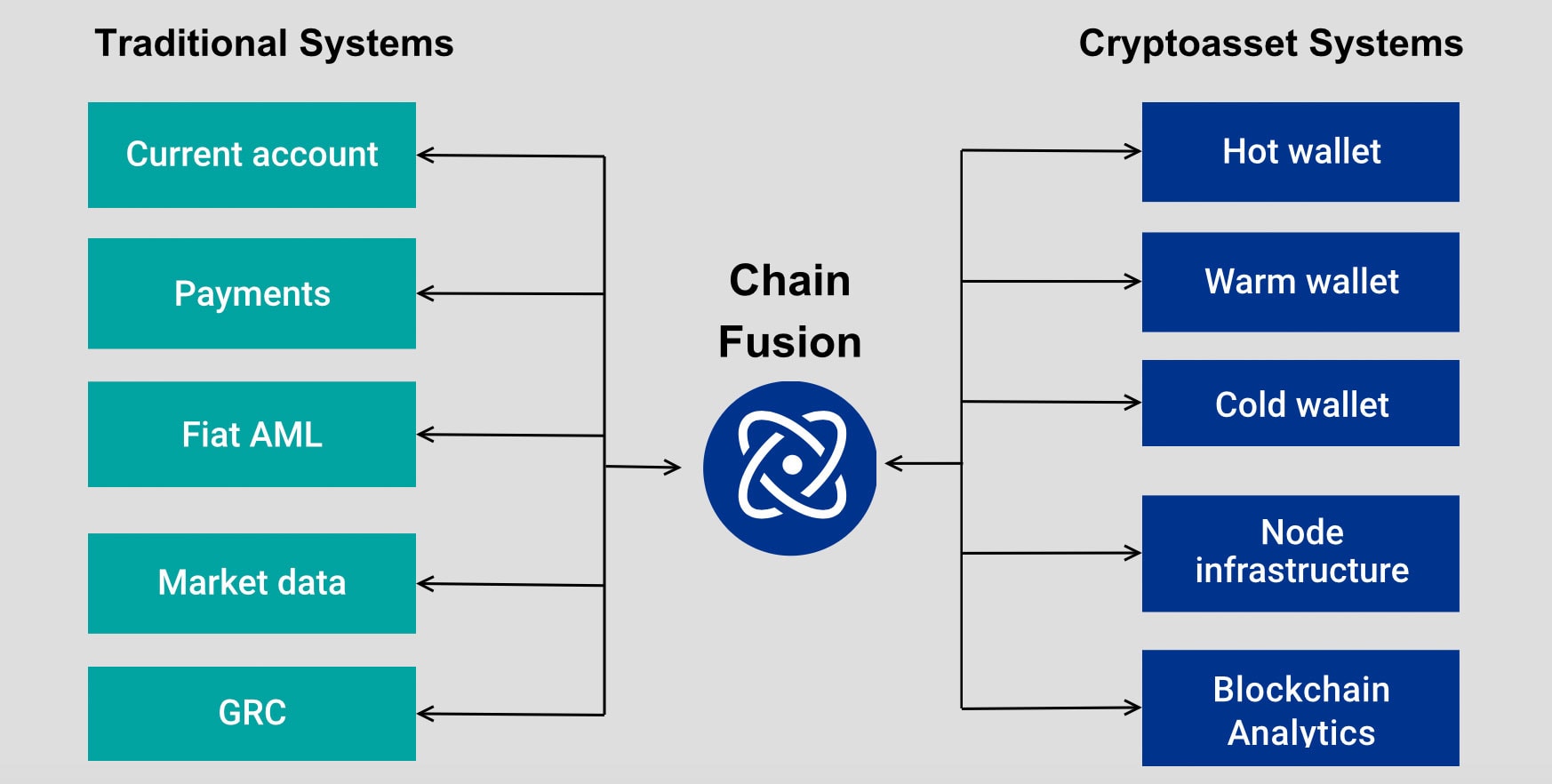 KPMG Chain Fusion als Schnittstelle zwischen Systemen