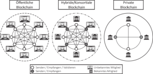 Blockchain Arten im Überblick