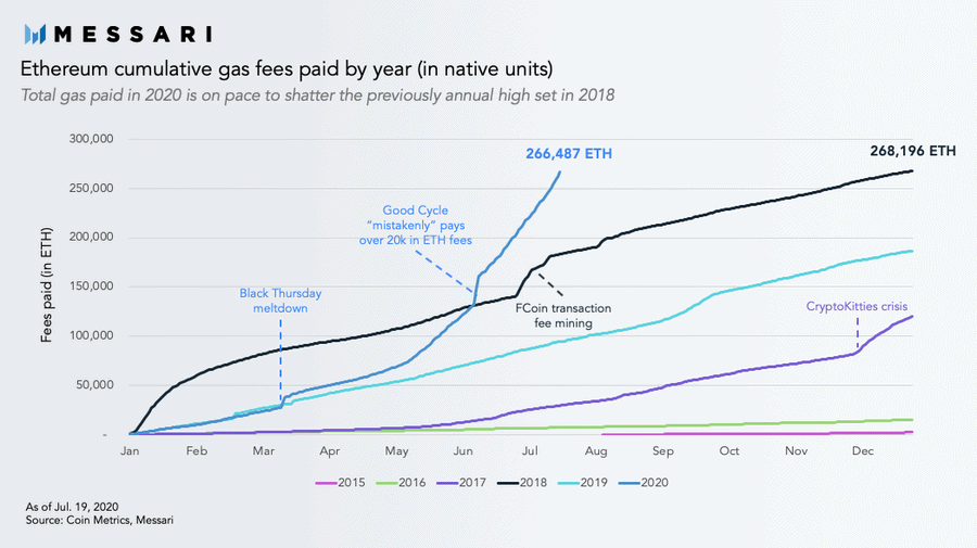 ETH Gebüren pro Jahr