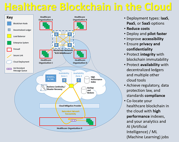 Blockchain-Modelle im Gesundheitswesen