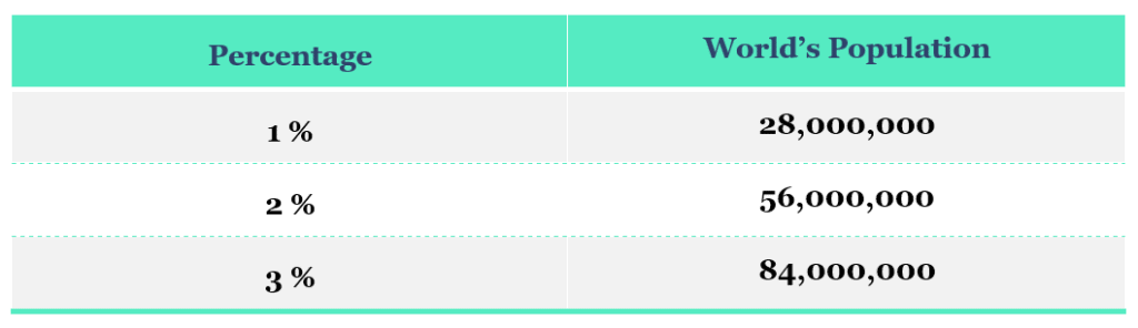 Schätzungen des Anteil der Krypto-Besitzer an der Weltbevölkerung