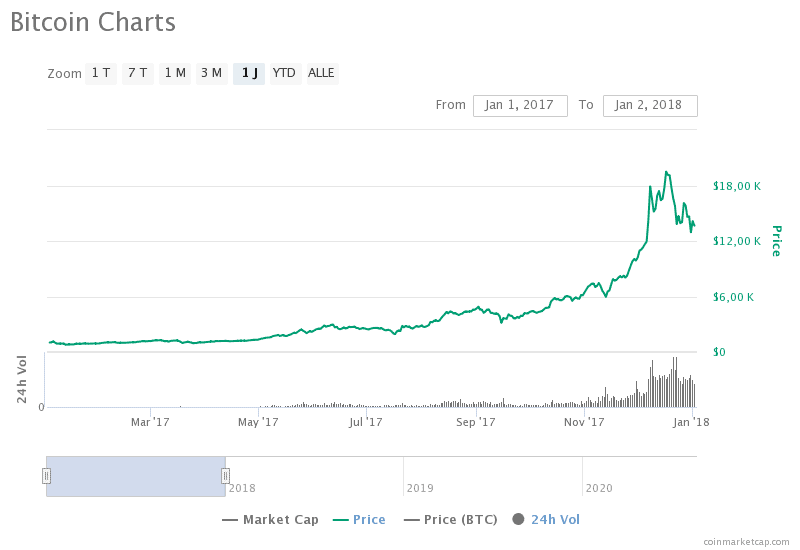 google trends data bitcoin