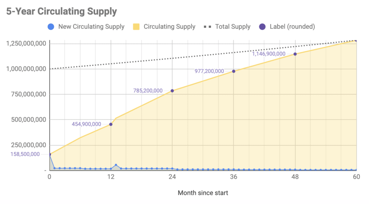 NEAR Token Supply