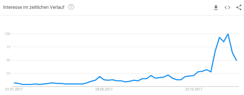 Google Trends und Bitcoin