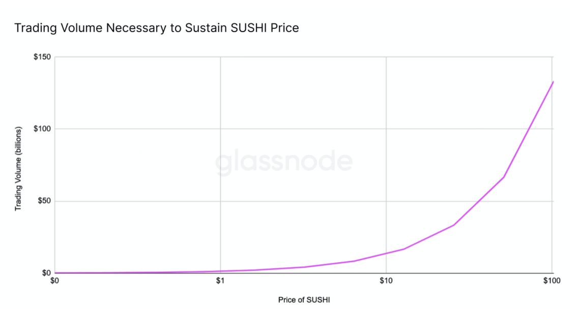 Grafik Glassnode notwendiges Handelsvolumen, um den SUSHI-Preis zu erhalten