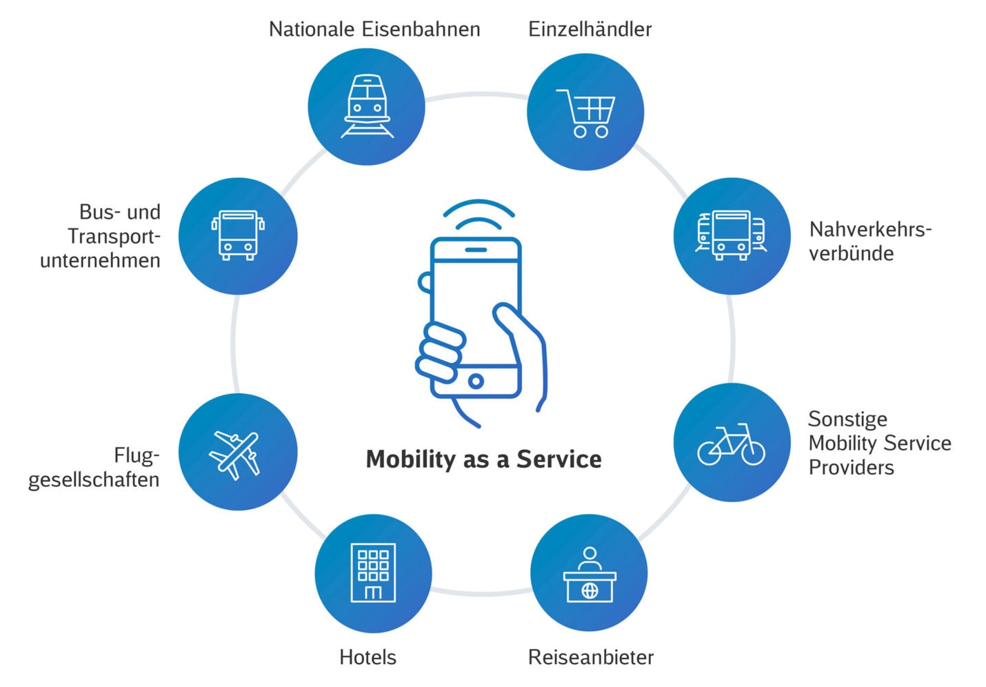 Intermodales Ticketing