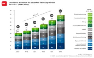 Umsatz-und-Wachstum-des-deutschen-Smart-City-Marktes