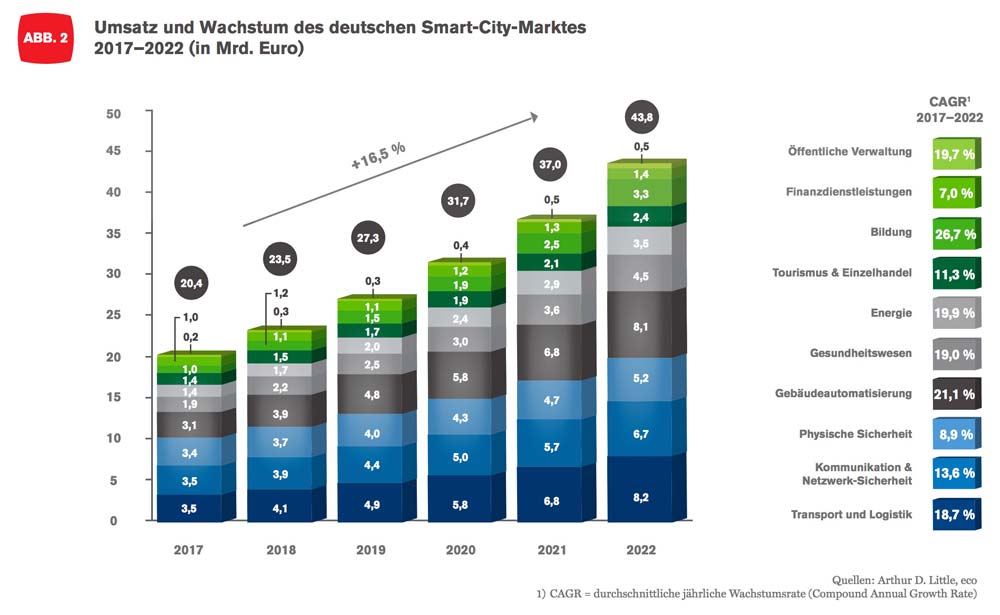 Umsatz-und-Wachstum-des-deutschen-Smart-City-Marktes