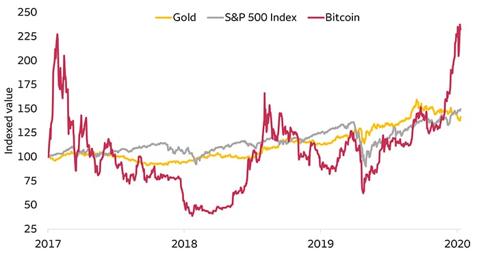 Vergleich Kursverlauf Gold, S&P 500, Bitcoin 2017 bis 2020