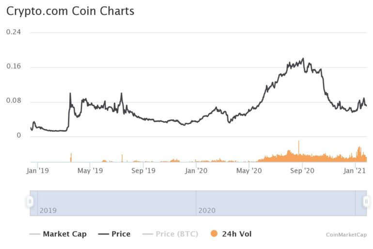 Crypto.com Prognose 2021 bis 2025: Geht der Hype weiter?