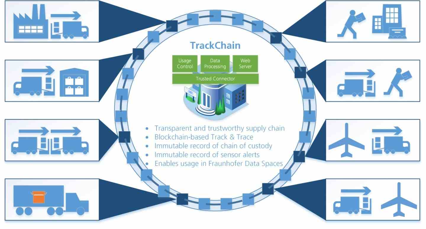 TrackChain für individuelle Supply Chains