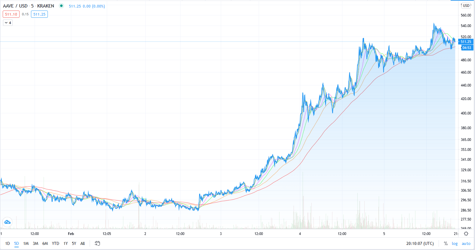 DeFi Aave Chart
