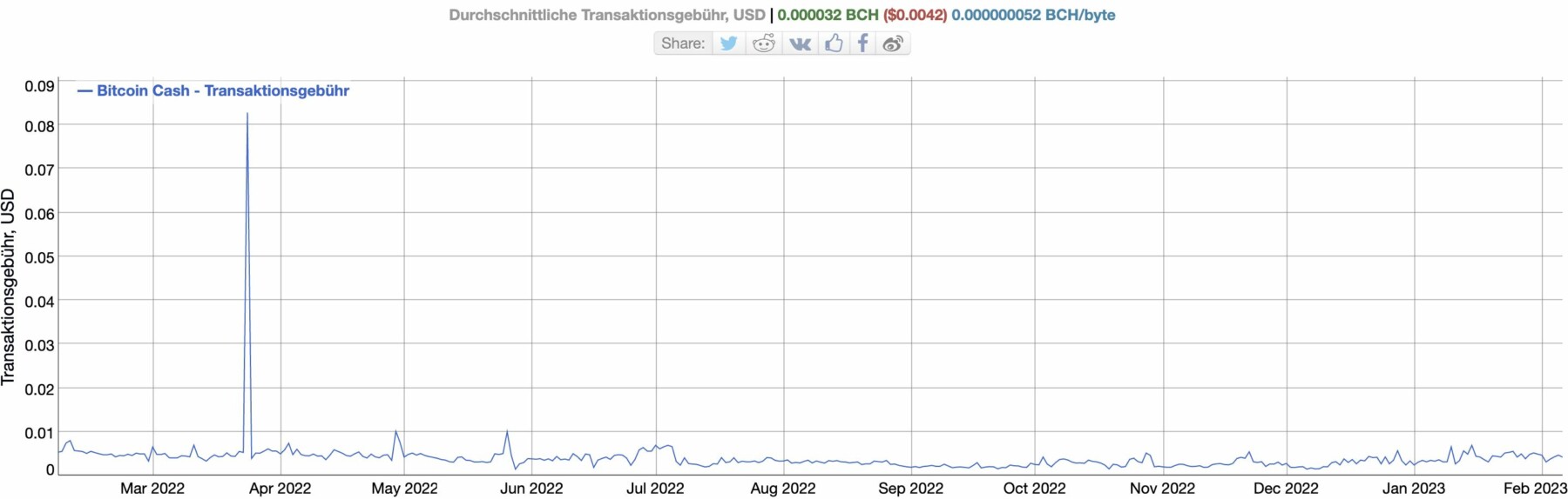 Durchschnittliche Transaktionsgebühr Bitcoin Cash BCH