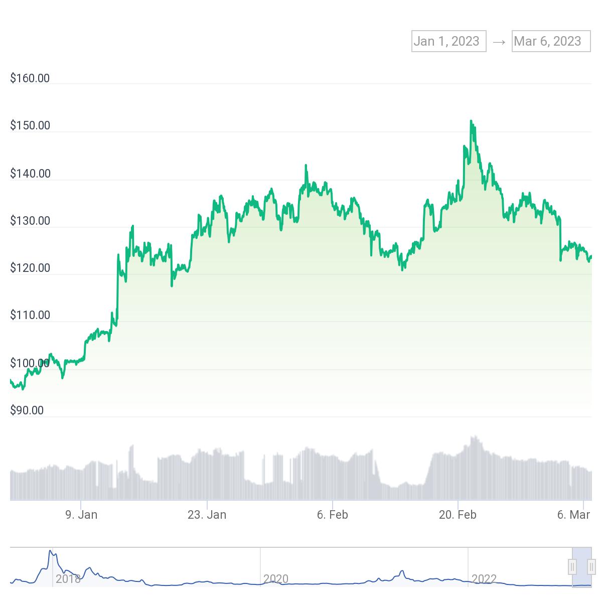 Bitcoin Cash BCH Chart YTD