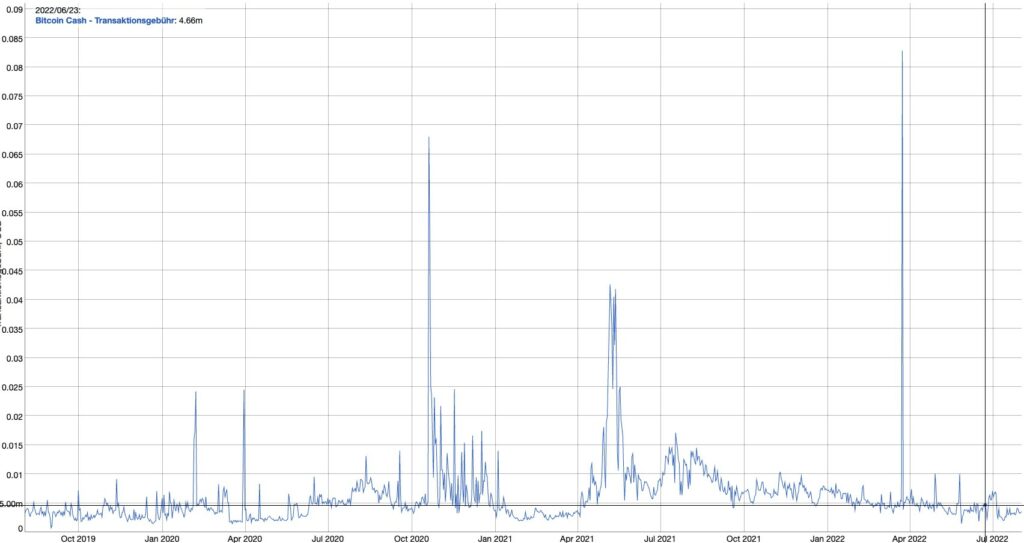 Bitcoin Cash (BCH) Prognose 2022 2023 2024 2025