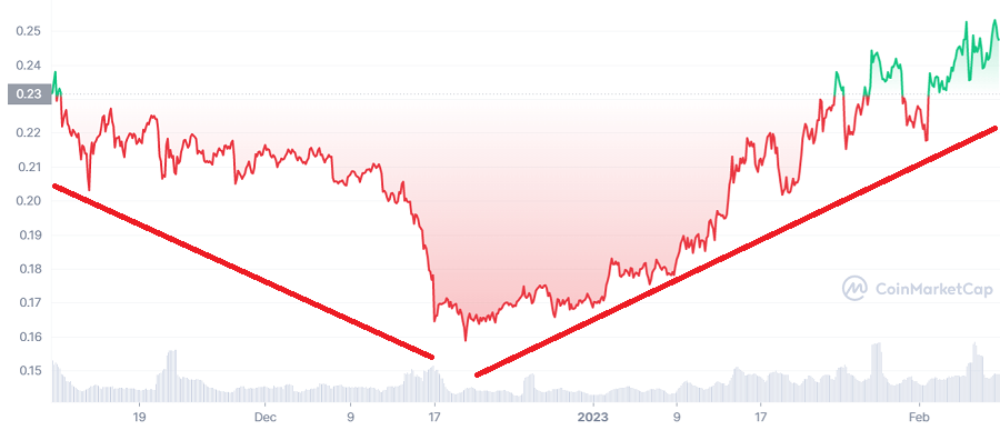  IOTA Prognose 2023 bis 2030 - So steht’s um das IoT-Projekt 