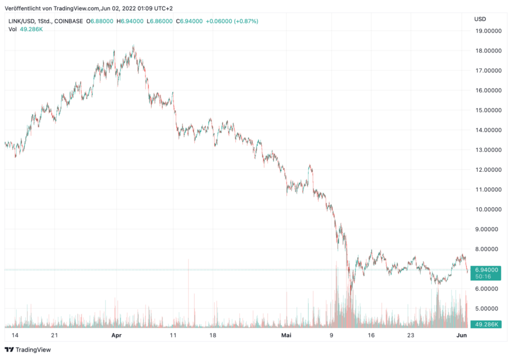 3 Monats Chart LINKUSD TradingView