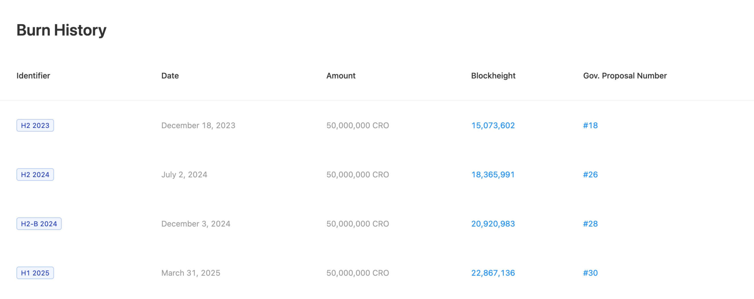 Cronos Burn Historie