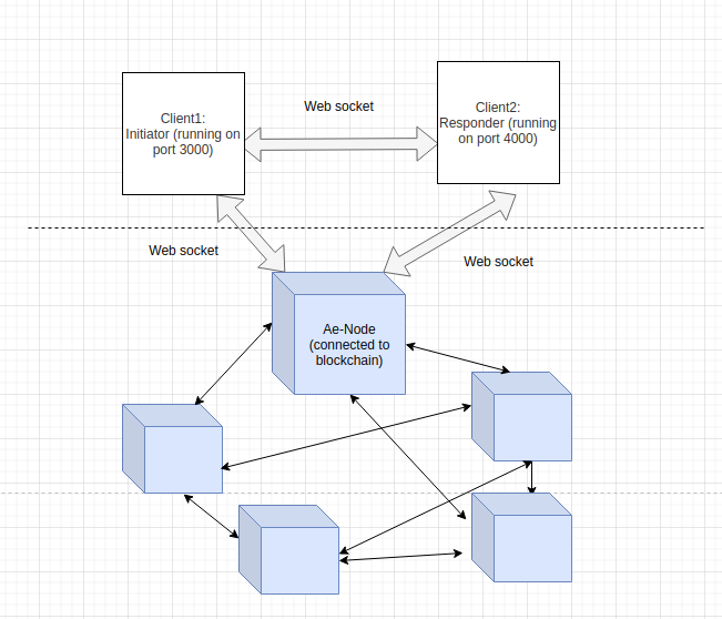 Payment Channel Integration in Aeternity Lab State Channels