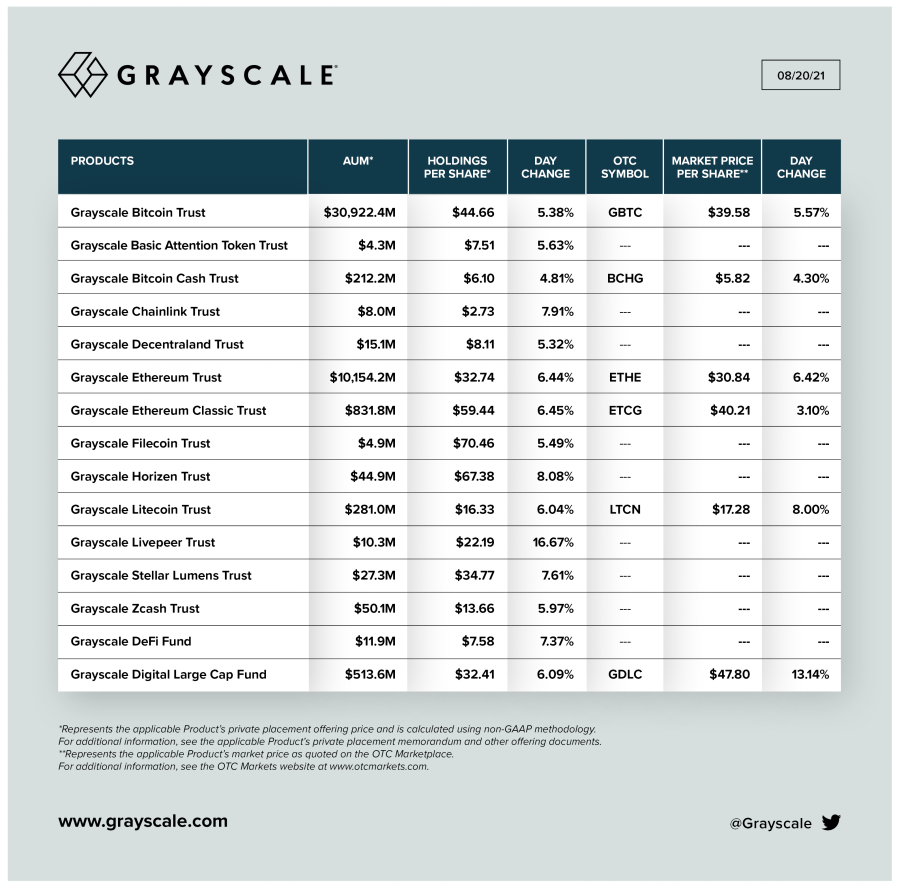 Die Entwicklung der GrayScale Trusts