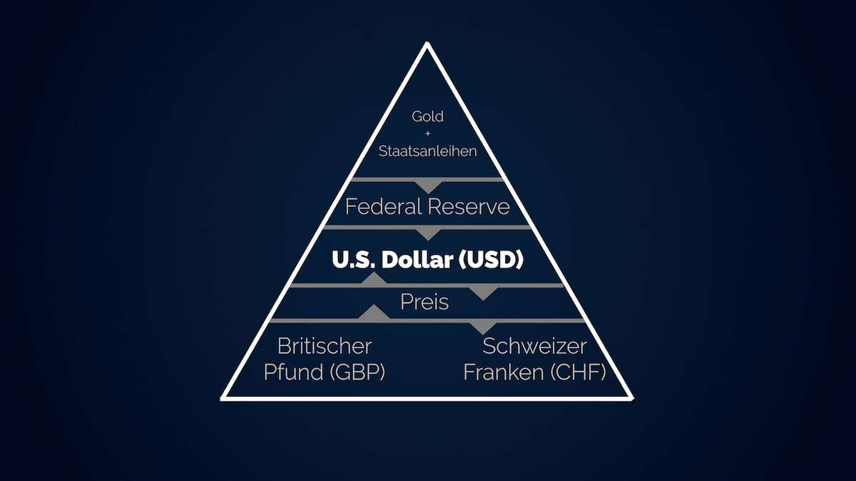 Geldsystem US-Dollar