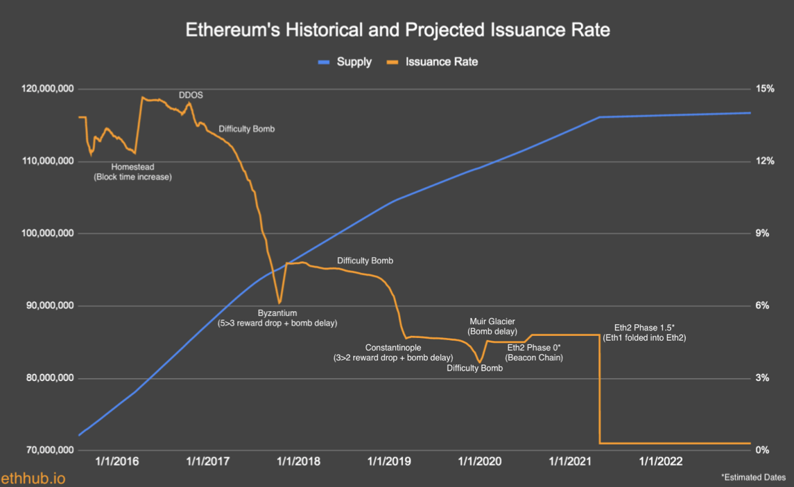 Ethereum Issuance Rate