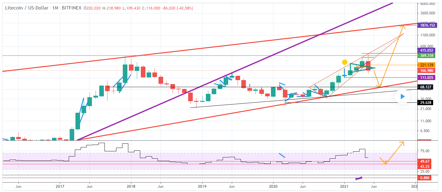 Wie viel wird Litecoin in 10 Jahren wert sein?