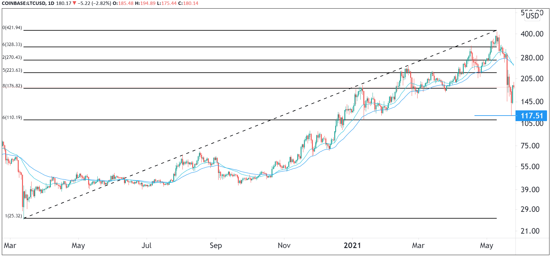 Wie viel ist 1 Litecoin im Jahr 2025 wert